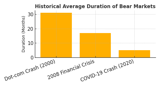 Historical chart showing average duration of bear markets from dot-com crash to COVID-19 pandemic