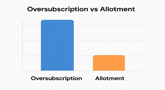 IPO allotment process in India showing retail quota, oversubscription, and lottery system.