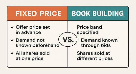 Difference between Fixed Price IPO and Book Building IPO in India