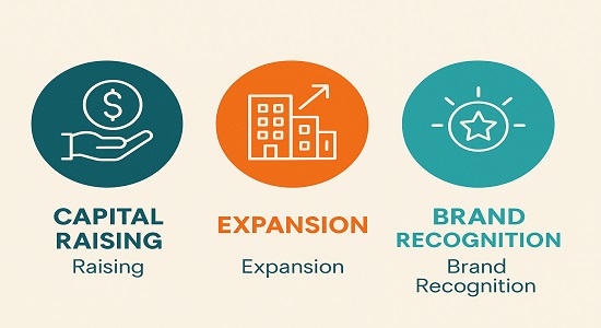 Reasons why companies go public through IPO like expansion, debt repayment, brand recognition.