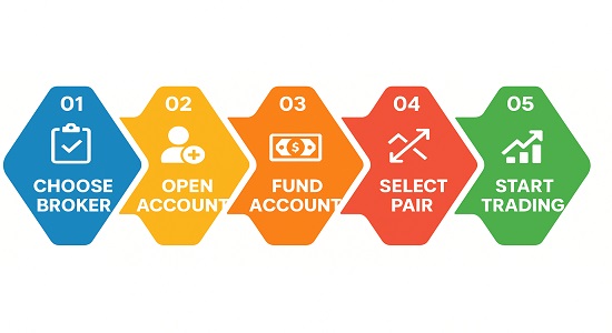 Step-by-step guide to start forex trading in India with SEBI registered brokers.