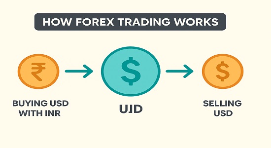 Illustration of how forex trading works with example of USD/INR currency exchange