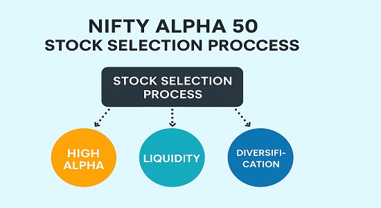 Infographic of Nifty Alpha 50 stock selection process based on high alpha, liquidity, and diversification