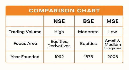 Comparison of MSE with NSE and BSE highlighting features, trading volume, and focus areas