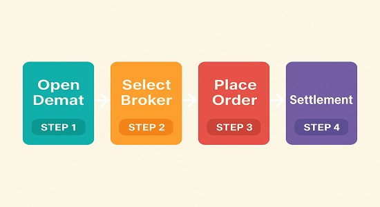 Step-by-step guide infographic showing how to trade on Metropolitan Stock Exchange (MSE)