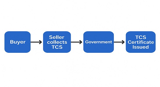 TCS process flow – collection, deposit, filing Form 27EQ, and issuing Form 27D certificate.