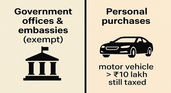 TCS exemptions – government entities, embassies, and personal purchases except luxury motor vehicle
