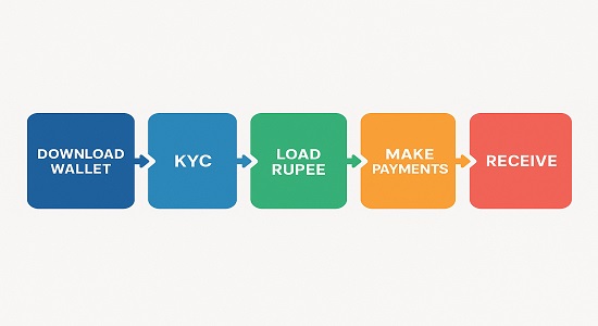 Step by step guide on how to use India’s Digital e Rupee wallet
