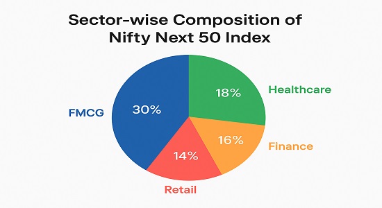 Sector-wise composition of Nifty Next 50 Index including FMCG, healthcare, finance, and retail companies