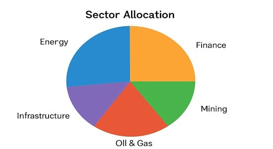 Sector-wise composition of Nifty PSE Index companies