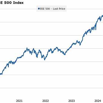BSE 500 Index performance chart India 2025
