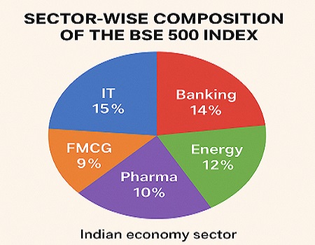 BSE 500 Index sector composition chart India.