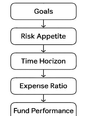 Factors to consider before investing in fixed income mutual funds such as investment goals, risk appetite, and fund performance