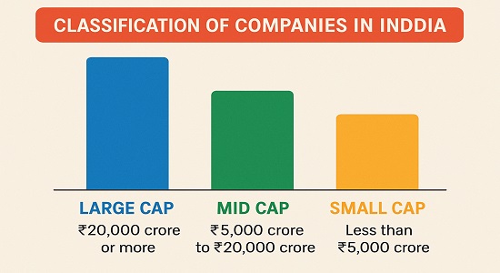 Difference between large cap, mid cap, and small cap companies in India.