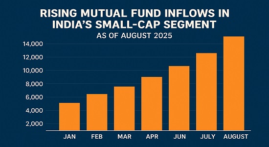 Mutual fund inflows in small cap segment India August 2025 statistics
