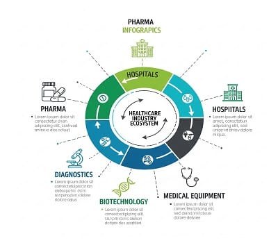 Key segments of Nifty Healthcare Index including pharma, hospitals, diagnostics, biotechnology, and medical equipment