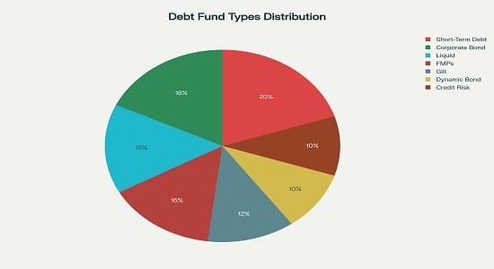 Types of fixed income mutual funds in India including liquid funds, short-term debt, corporate bond, gilt, dynamic bond, FMPs, and credit risk funds