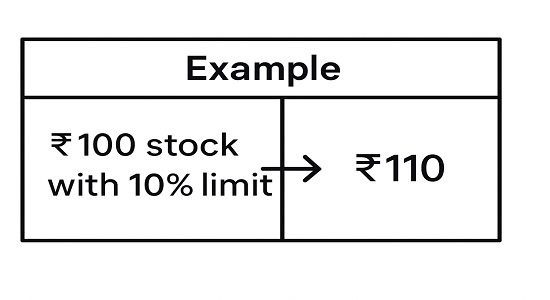 Example of upper circuit calculation for stock price in India