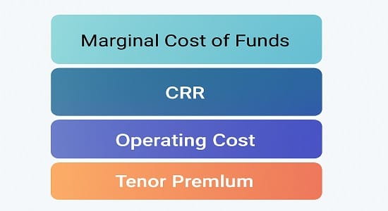 Diagram showing how banks calculate MCLR using cost of funds, CRR, operating cost, and tenor premium