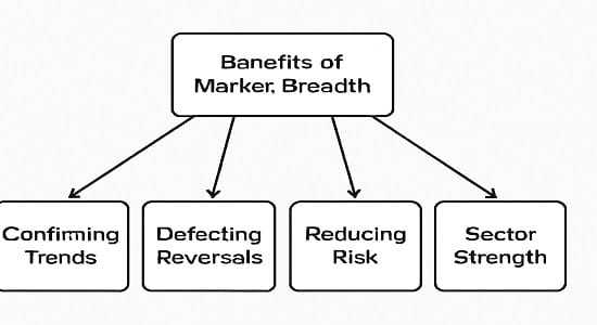 Diagram showing the importance of market breadth in confirming trends, detecting reversals, and reducing risk