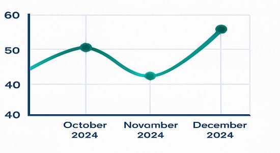 Purchasing Managers’ Index trend in India’s manufacturing sector from October to December 2024