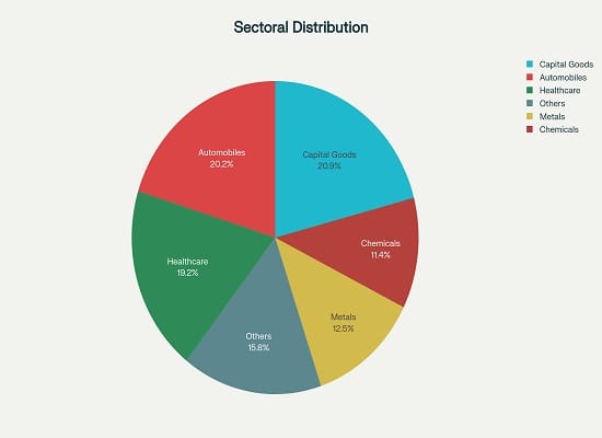 Sectoral composition of Nifty India Manufacturing Index with weight-age by industry