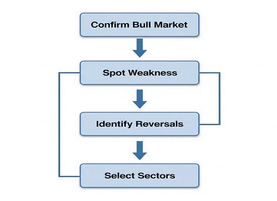 Flowchart showing how investors can use market breadth for investment decisions.