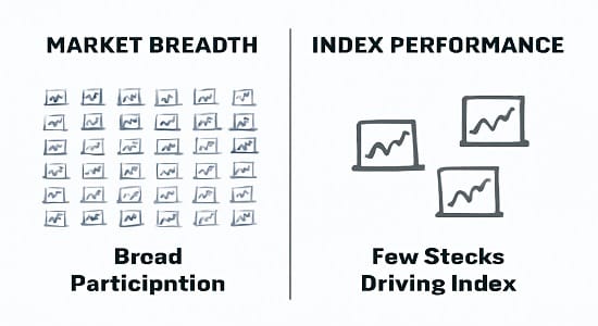Info-graphic explaining what market breadth means in stock market investing.
