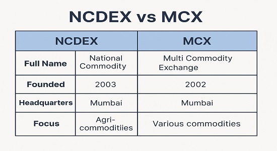 Difference between NCDEX and MCX commodity exchanges in India.
