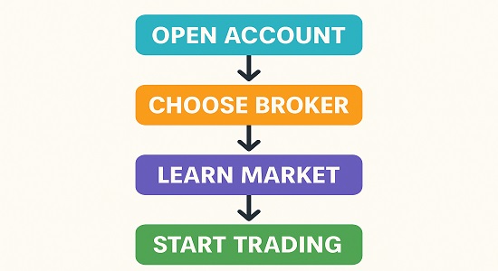 Step-by-step guide to start commodity trading on NCDEX for beginners.