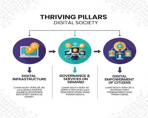 Infographic showing 3 pillars:Digital InfrastructureGovernance & Services on DemandDigital Empowerment of Citizens
