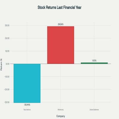 nifty-ev-index-performance-bar-chart