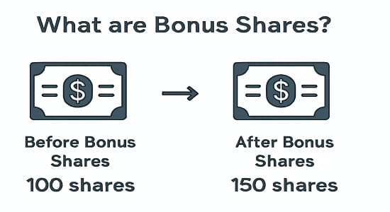 Infographic explaining what are bonus shares with example.
