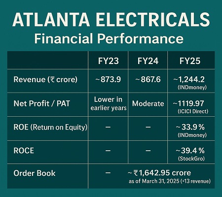 Atlanta Electricals financial performance revenue and profit FY23-FY25
