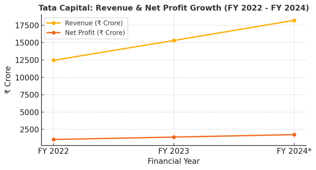 Tata Capital Financial Performance 2022–2024 – Revenue and Profit Growth