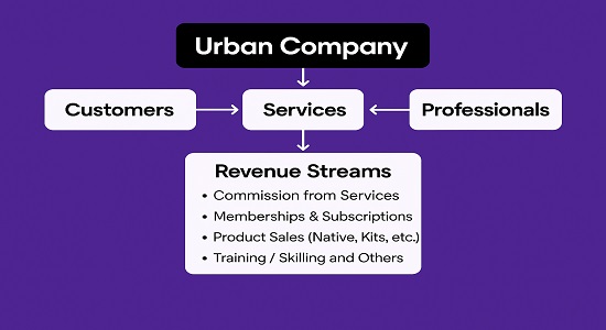 Urban Company business model showing services, professionals, and revenue streams