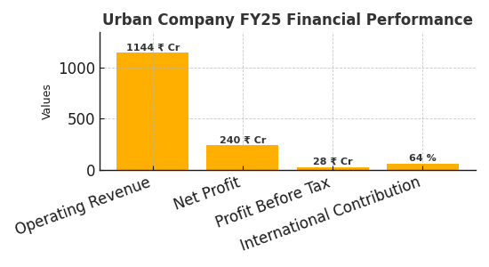 Urban Company FY25 revenue growth and profit chart
