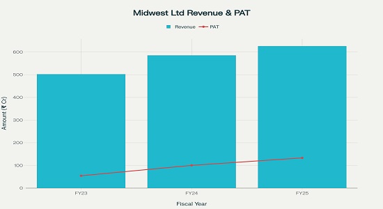 Midwest Ltd financial performance chart showing revenue and profit growth FY23–FY25