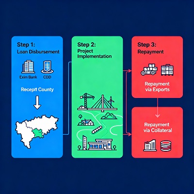 Infographic explaining how China’s debt lending mechanism and collateral clauses work