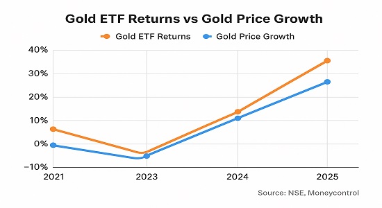 Gold ETF historical performance chart 2021 to 2025 in India