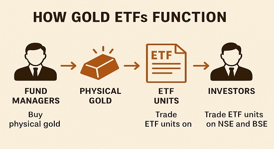 Infographic showing how Gold ETFs work in India with composition and process flow