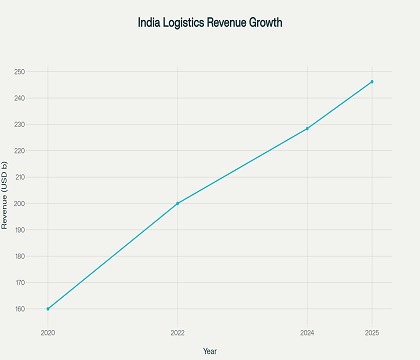 India logistics sector growth chart 2025 – market expansion insights.