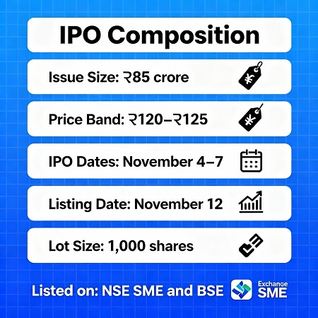 IPO issue structure of Shreeji Global FMCG IPO