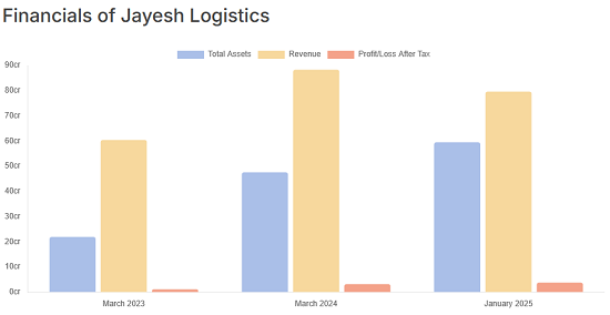 Jayesh Logistics financial performance – revenue and profit trend.