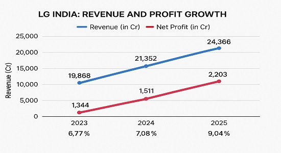 LG India financial performance chart 2022 to 2024
