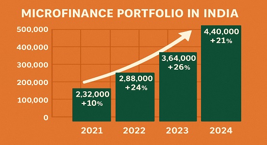 Growth chart showing rising microfinance portfolio in India from 2021 to 2024