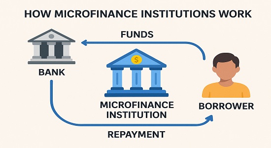Flowchart showing how microfinance institutions work between banks and borrowers.