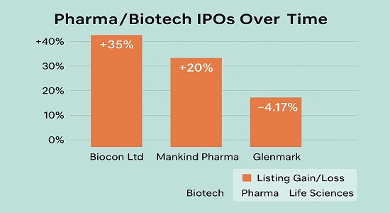 Rubicon Research IPO historical performance comparison with other biotech IPOs