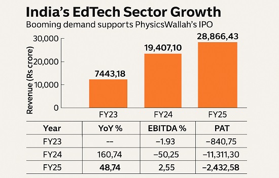 India EdTech market growth chart 2025 – PhysicsWallah IPO opportunity.
