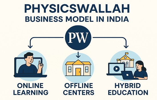Infographic showing PhysicsWallah’s business model – online learning, offline centers, and hybrid education approach in India